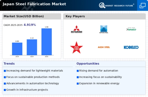 Japan Steel Fabrication Market Infographic