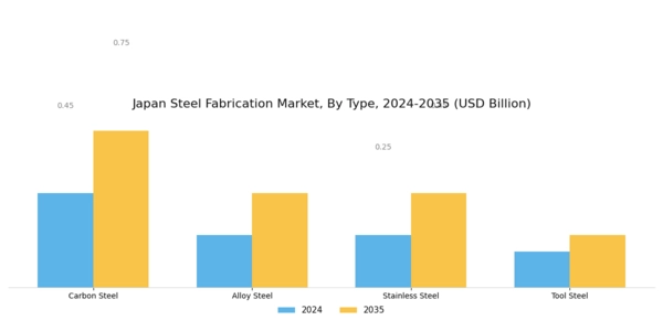 Japan Steel Fabrication Market Segment Image 0