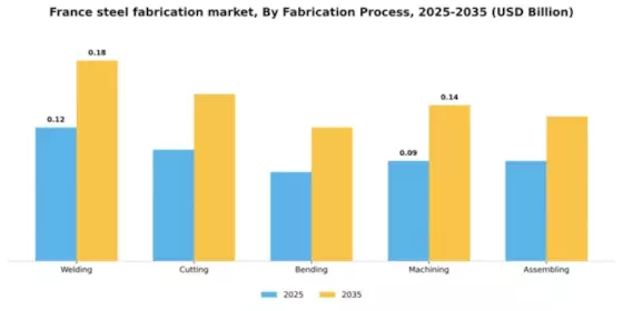 France Steel Fabrication Market Segment Image 2