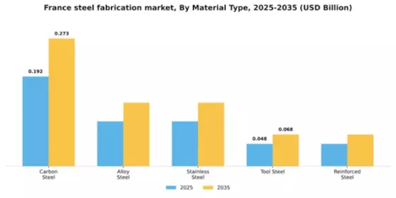 France Steel Fabrication Market Segment Image 3