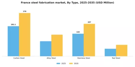 France Steel Fabrication Market Segment Image 1