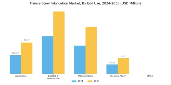 France Steel Fabrication Market Segment Image 1
