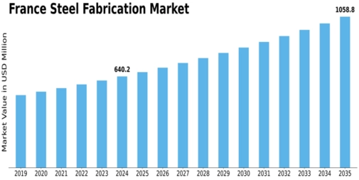 France Steel Fabrication Market Size