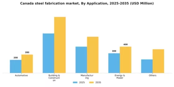 Canada Steel Fabrication Market Segment Image 0