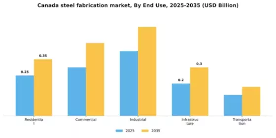 Canada Steel Fabrication Market Segment Image 1