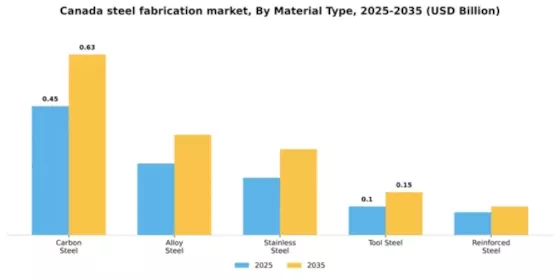 Canada Steel Fabrication Market Segment Image 3