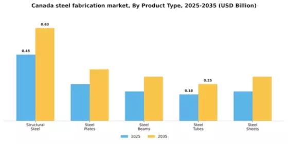 Canada Steel Fabrication Market Segment Image 4