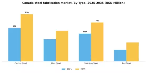 Canada Steel Fabrication Market Segment Image 1