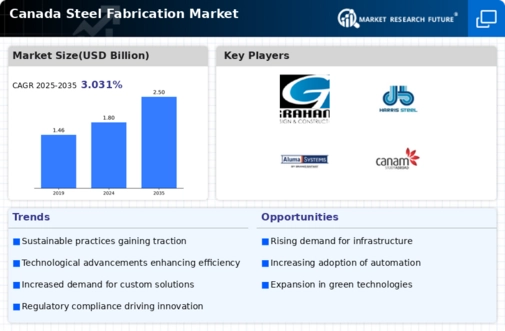 Canada Steel Fabrication Market Infographic