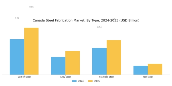 Canada Steel Fabrication Market Segment Image 0