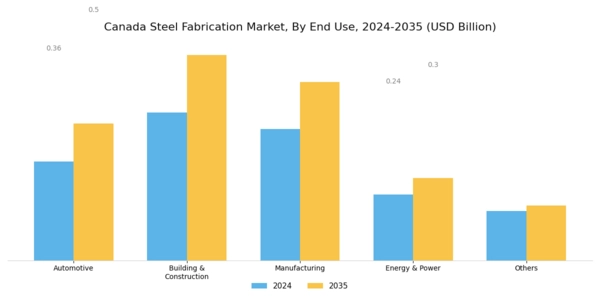 Canada Steel Fabrication Market Segment Image 1