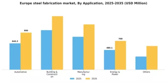 Europe Steel Fabrication Market Segment Image 0