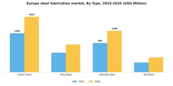 Europe Steel Fabrication Market Segment Image 1