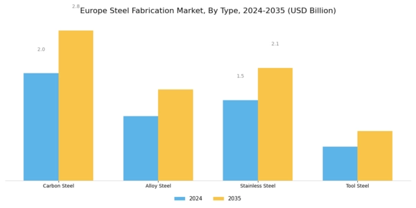 Europe Steel Fabrication Market Segment Image 0