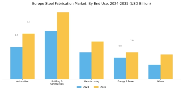 Europe Steel Fabrication Market Segment Image 1