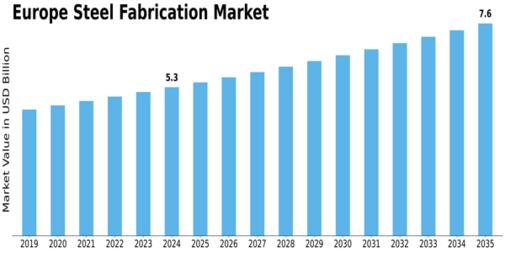 Europe Steel Fabrication Market Size