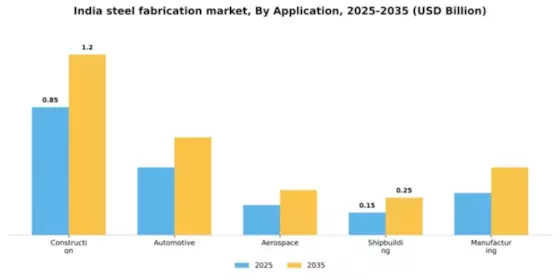 India Steel Fabrication Market Segment Image 0