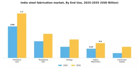 India Steel Fabrication Market Segment Image 1