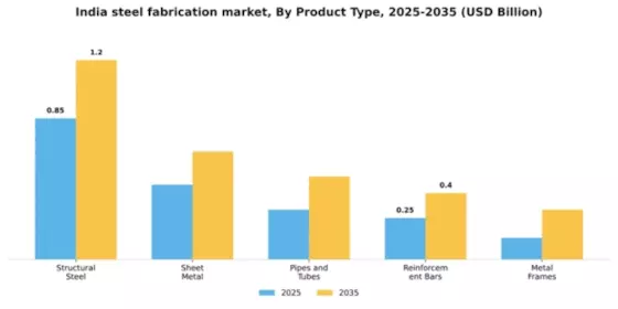 India Steel Fabrication Market Segment Image 4