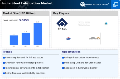 India Steel Fabrication Market Infographic