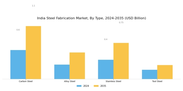 India Steel Fabrication Market Segment Image 0
