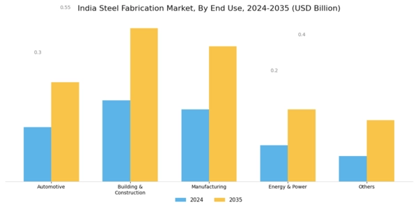 India Steel Fabrication Market Segment Image 1