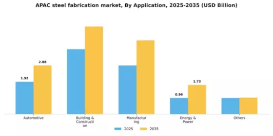 APAC Steel Fabrication Market Segment Image 0