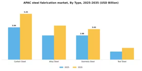 APAC Steel Fabrication Market Segment Image 1