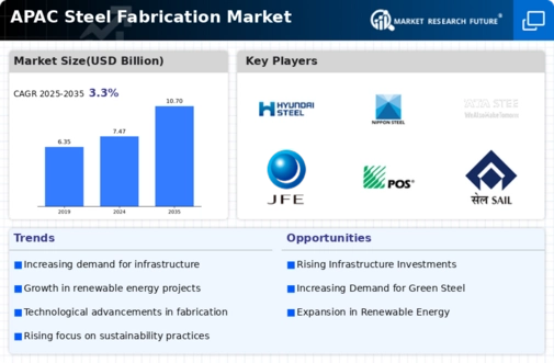 APAC Steel Fabrication Market Infographic