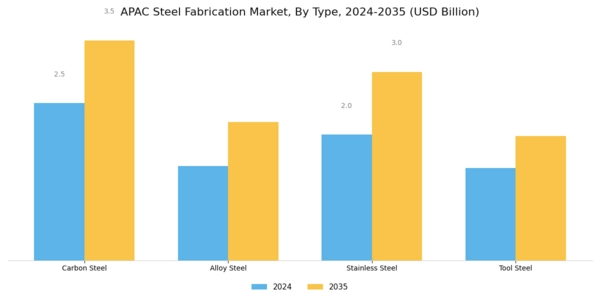 APAC Steel Fabrication Market Segment Image 0
