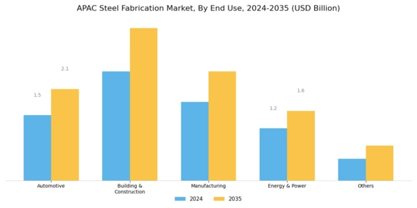 APAC Steel Fabrication Market Segment Image 1