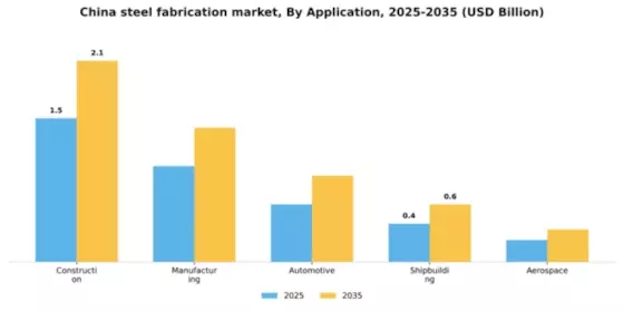 China Steel Fabrication Market Segment Image 0