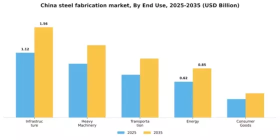 China Steel Fabrication Market Segment Image 1
