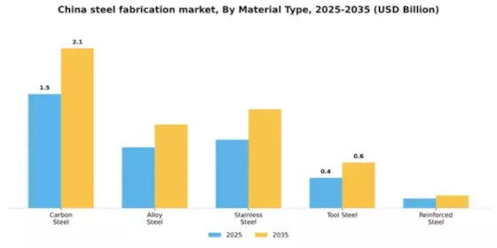 China Steel Fabrication Market Segment Image 3