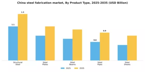China Steel Fabrication Market Segment Image 4