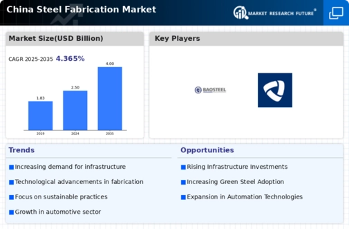 China Steel Fabrication Market Infographic