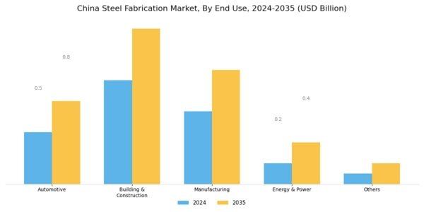China Steel Fabrication Market Segment Image 1