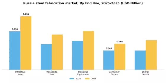 Russia Steel Fabrication Market Segment Image 1