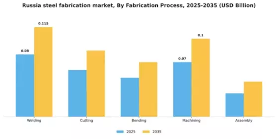 Russia Steel Fabrication Market Segment Image 2