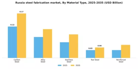 Russia Steel Fabrication Market Segment Image 3