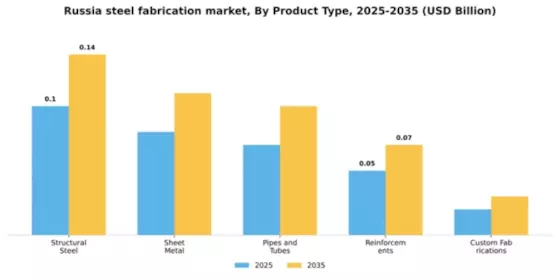 Russia Steel Fabrication Market Segment Image 4