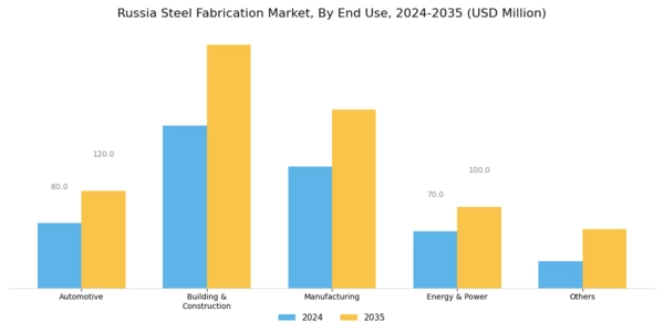 Russia Steel Fabrication Market Segment Image 1