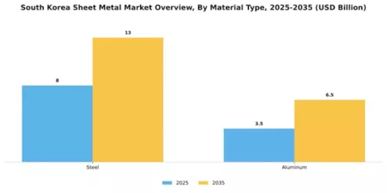 South Korea Sheet Metal Market Segment Image 1