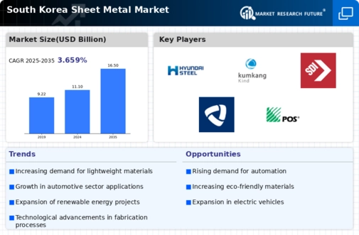 South Korea Sheet Metal Market Infographic