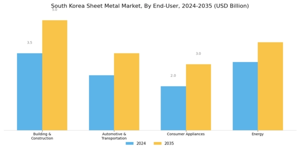 South Korea Sheet Metal Market Segment Image 2