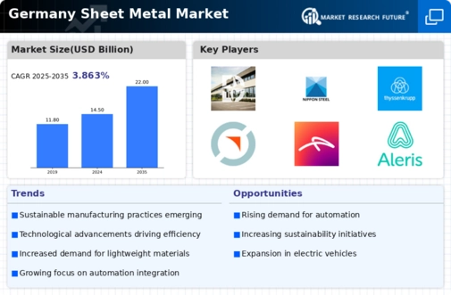 Germany Sheet Metal Market Infographic