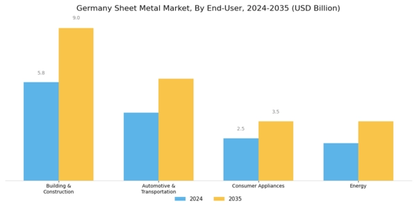 Germany Sheet Metal Market Segment Image 2