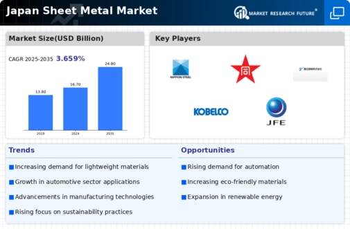 Japan Sheet Metal Market Infographic