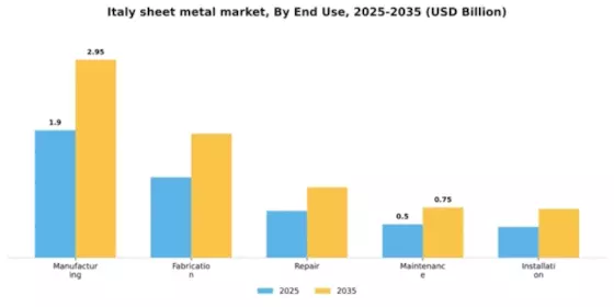 Italy Sheet Metal Market Segment Image 1