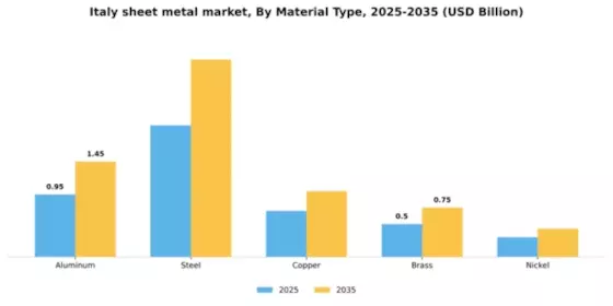 Italy Sheet Metal Market Segment Image 2